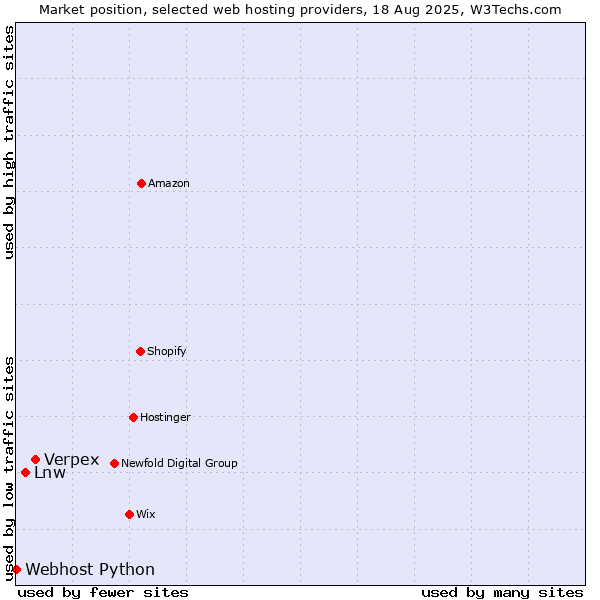 Market position of Verpex vs. Lnw vs. Webhost Python
