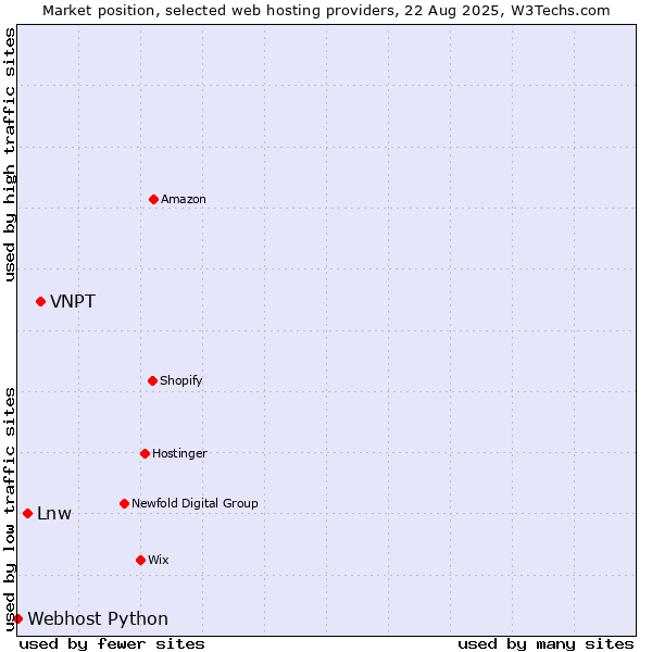 Market position of VNPT vs. Lnw vs. Webhost Python