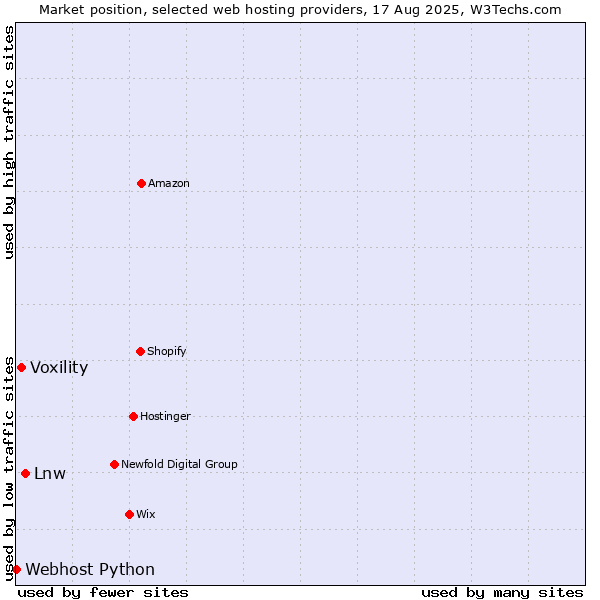 Market position of Lnw vs. Voxility vs. Webhost Python