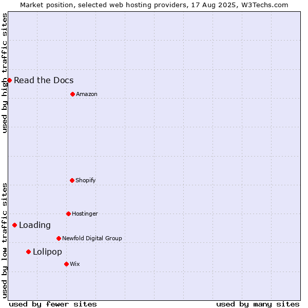 Market position of Lolipop vs. Loading vs. Read the Docs