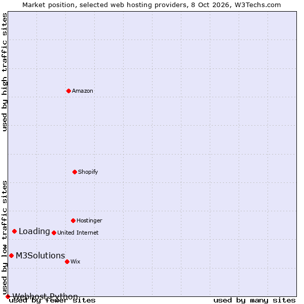 Market position of Loading vs. M3Solutions vs. Webhost Python