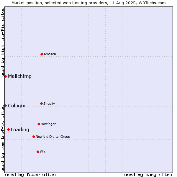 Market position of Loading vs. Mailchimp vs. Cologix
