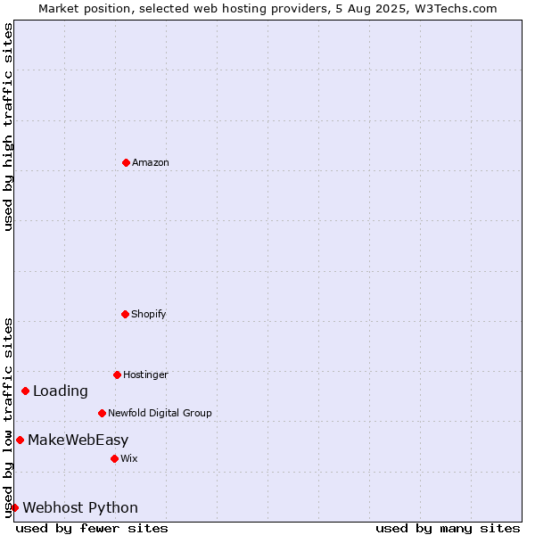 Market position of Loading vs. MakeWebEasy vs. Webhost Python
