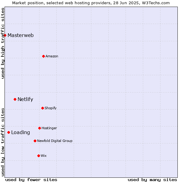 Market position of Netlify vs. Loading vs. Masterweb