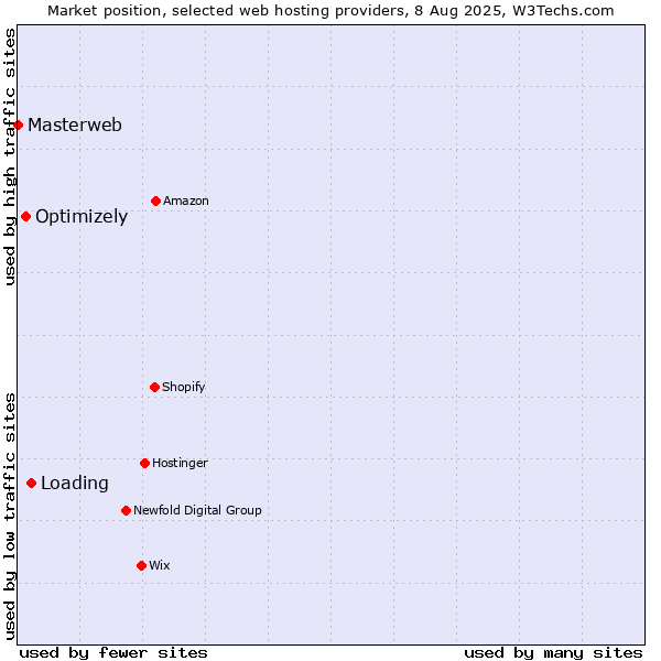 Market position of Loading vs. Optimizely vs. Masterweb