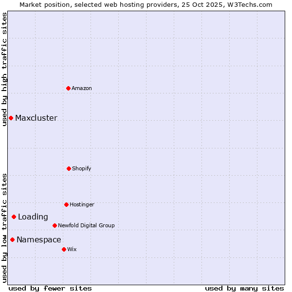 Market position of Loading vs. Namespace vs. Maxcluster