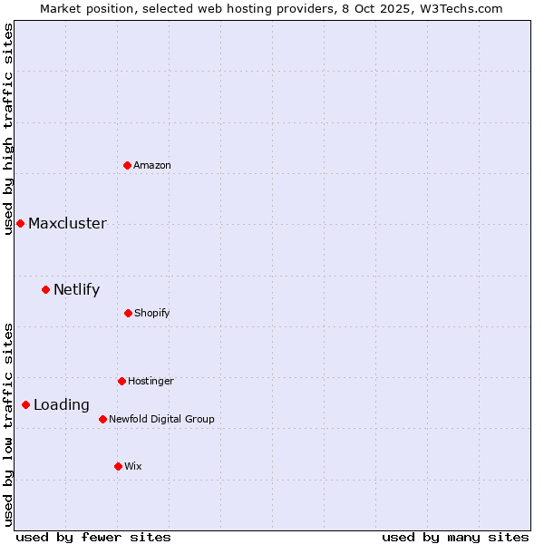 Market position of Netlify vs. Loading vs. Maxcluster