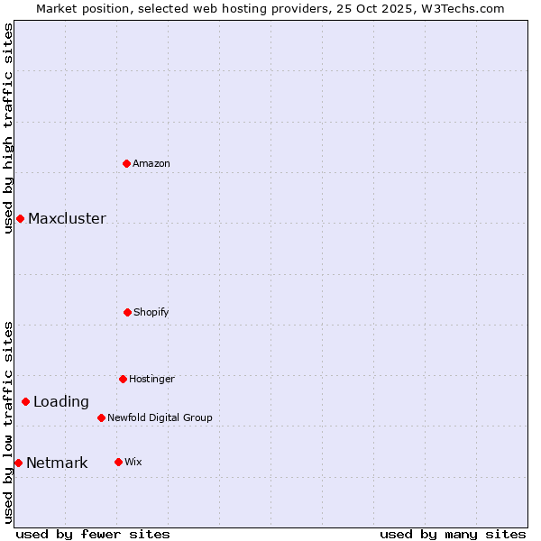Market position of Loading vs. Maxcluster vs. Netmark