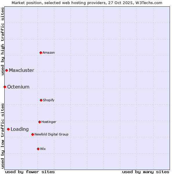 Market position of Loading vs. Maxcluster vs. Octenium
