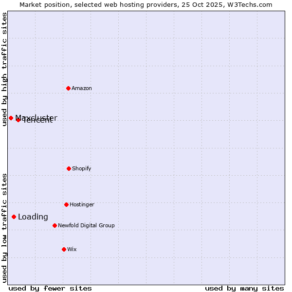 Market position of Tencent vs. Loading vs. Maxcluster