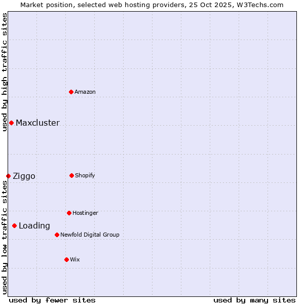 Market position of Loading vs. Maxcluster vs. Ziggo