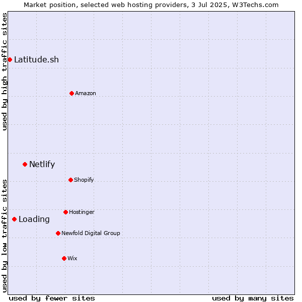 Market position of Netlify vs. Loading vs. Latitude.sh