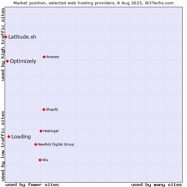 Market position of Loading vs. Optimizely vs. Latitude.sh