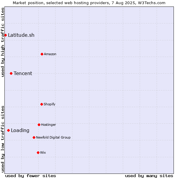 Market position of Tencent vs. Loading vs. Latitude.sh