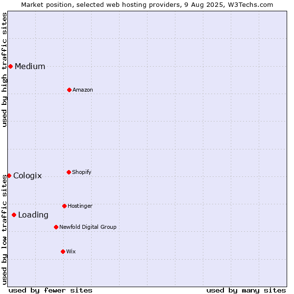Market position of Loading vs. Medium vs. Cologix
