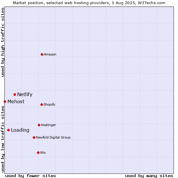 Market position of Netlify vs. Loading vs. Mehost