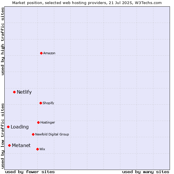 Market position of Netlify vs. Metanet vs. Loading
