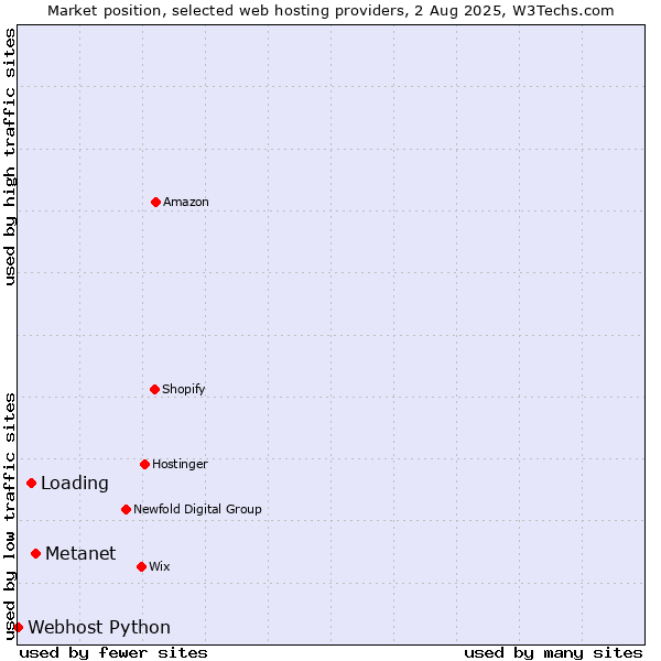 Market position of Metanet vs. Loading vs. Webhost Python