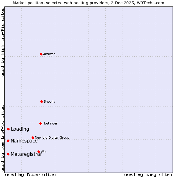Market position of Loading vs. Namespace vs. Metaregistrar