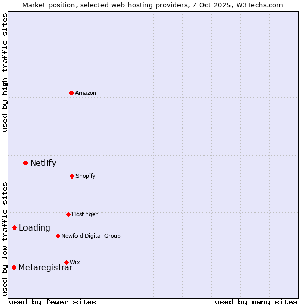 Market position of Netlify vs. Loading vs. Metaregistrar