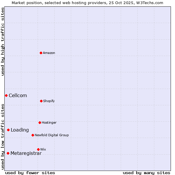 Market position of Loading vs. Metaregistrar vs. Cellcom