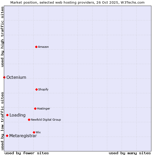 Market position of Loading vs. Metaregistrar vs. Octenium