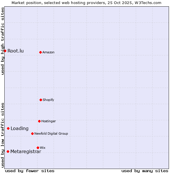Market position of Loading vs. Metaregistrar vs. Root.lu