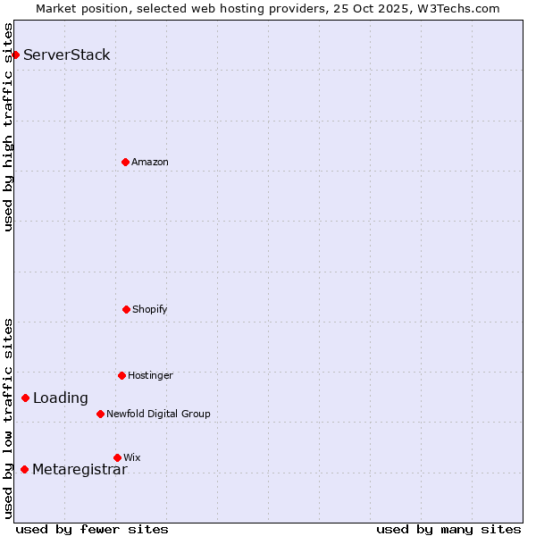 Market position of Loading vs. Metaregistrar vs. ServerStack