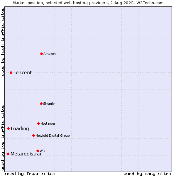 Market position of Tencent vs. Loading vs. Metaregistrar