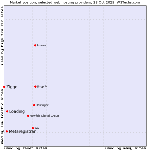 Market position of Loading vs. Metaregistrar vs. Ziggo