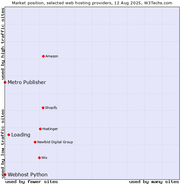 Market position of Loading vs. Metro Publisher vs. Webhost Python