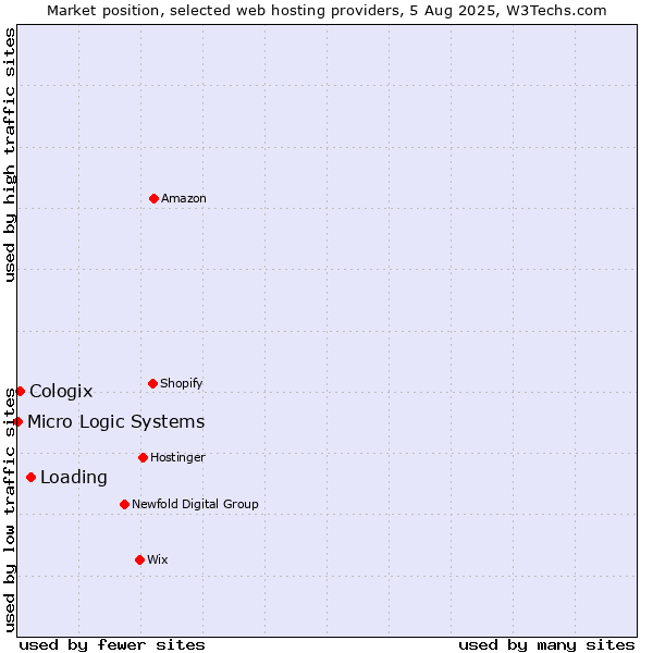 Market position of Loading vs. Cologix vs. Micro Logic Systems