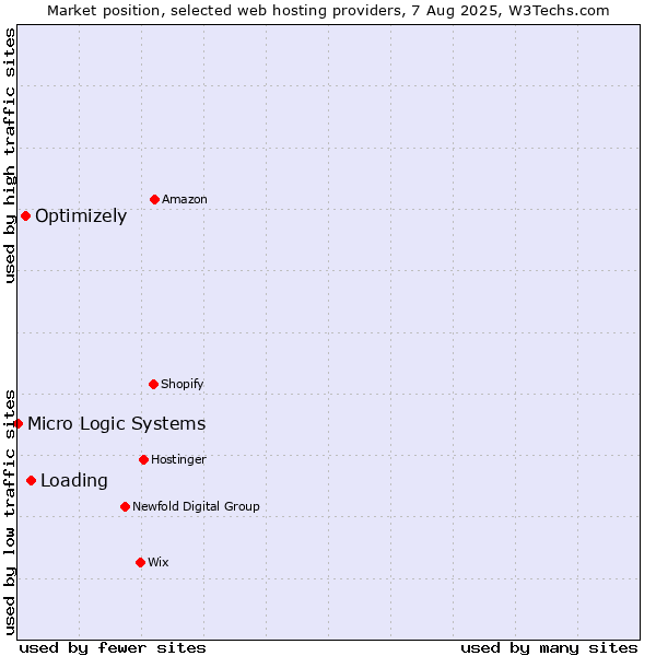 Market position of Loading vs. Optimizely vs. Micro Logic Systems