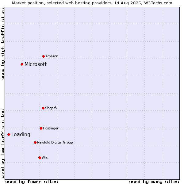 Market position of Microsoft vs. Loading