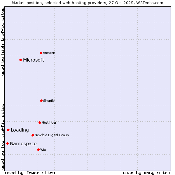 Market position of Microsoft vs. Loading vs. Namespace