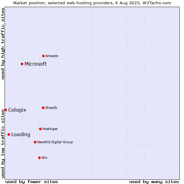 Market position of Microsoft vs. Loading vs. Cologix