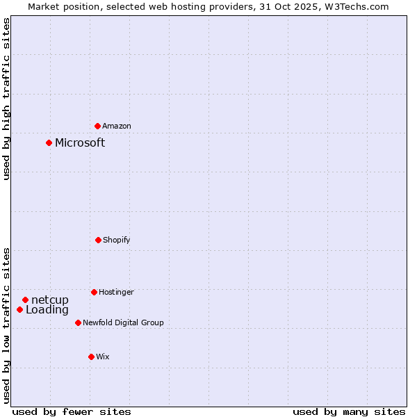 Market position of Microsoft vs. netcup vs. Loading
