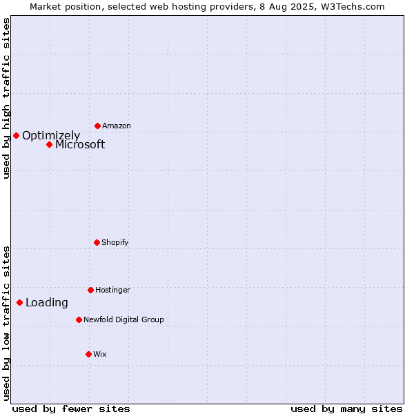 Market position of Microsoft vs. Loading vs. Optimizely