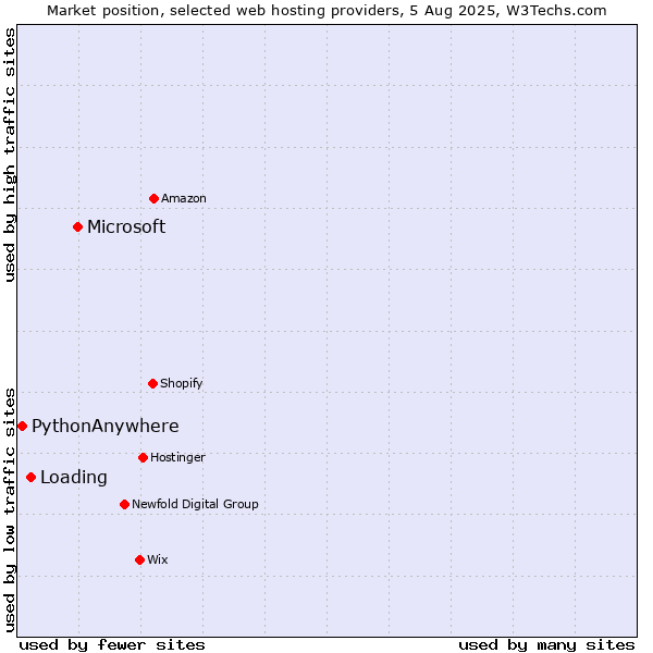 Market position of Microsoft vs. Loading vs. PythonAnywhere