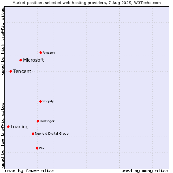Market position of Microsoft vs. Tencent vs. Loading