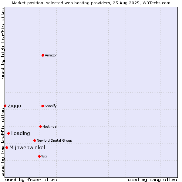 Market position of Loading vs. Mijnwebwinkel vs. Ziggo