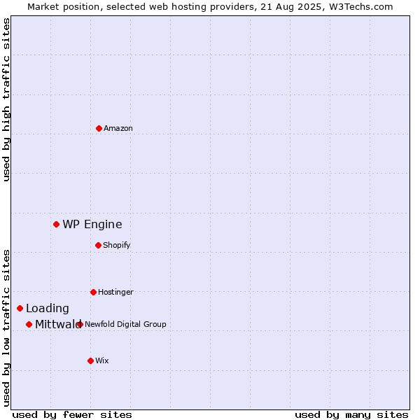 Market position of WP Engine vs. Mittwald vs. Loading