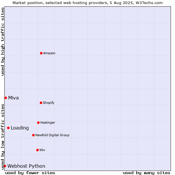 Market position of Loading vs. Miva vs. Webhost Python