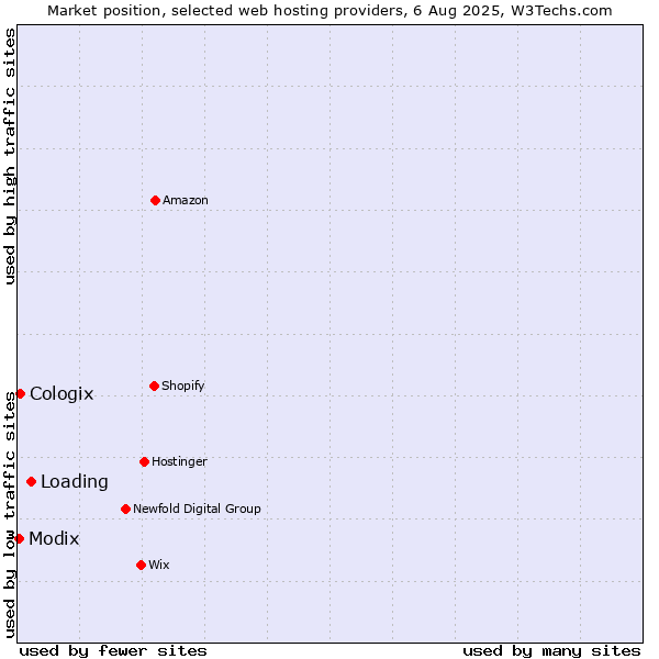 Market position of Loading vs. Cologix vs. Modix