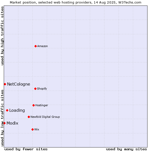 Market position of Loading vs. NetCologne vs. Modix