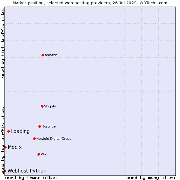 Market position of Loading vs. Modix vs. Webhost Python