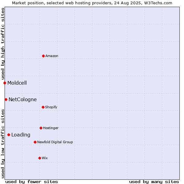 Market position of Loading vs. NetCologne vs. Moldcell