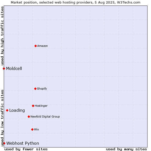 Market position of Loading vs. Webhost Python vs. Moldcell
