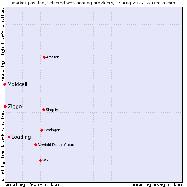 Market position of Loading vs. Ziggo vs. Moldcell