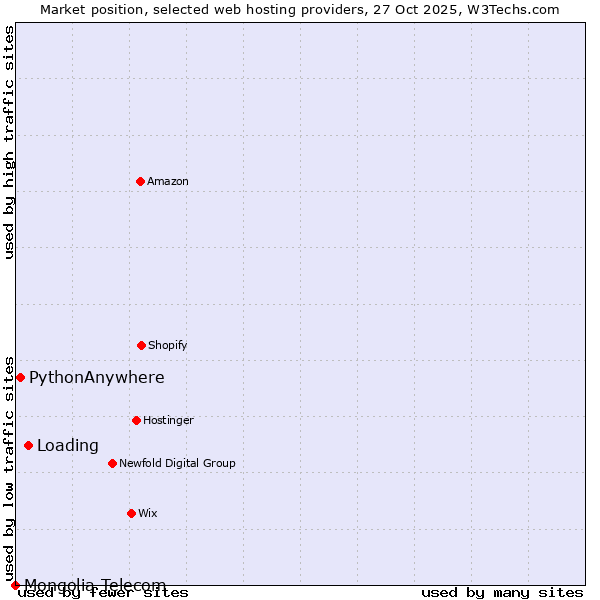 Market position of Loading vs. PythonAnywhere vs. Mongolia Telecom